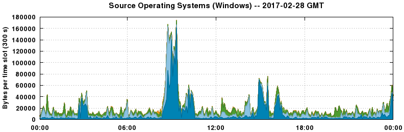 Source Operating Systems (Windows)