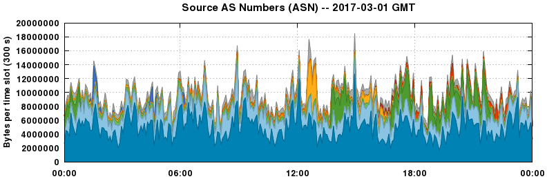 Source AS Numbers (ASNs)