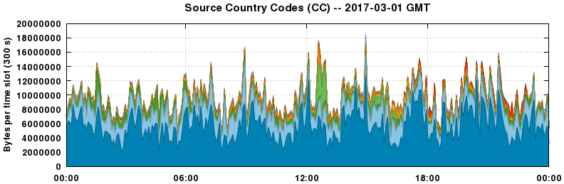 Source Country Codes (CCs)