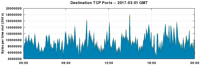 Destination TCP Ports