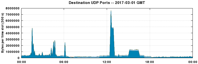 Destination UDP Ports