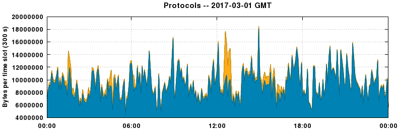 Protocols