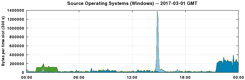 Source Operating Systems (Windows)