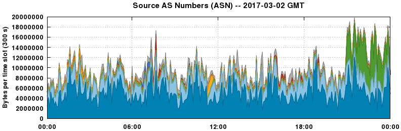 Source AS Numbers (ASNs)