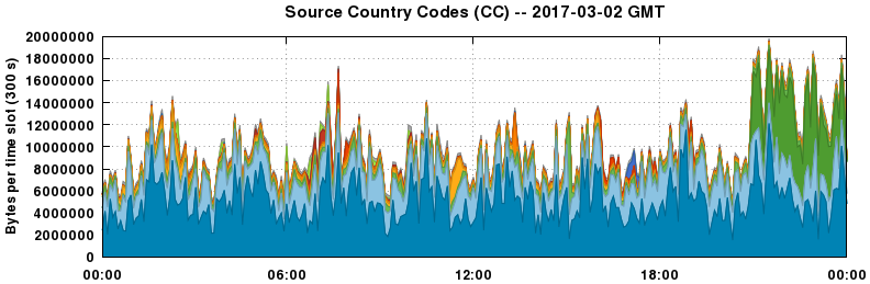 Source Country Codes (CCs)