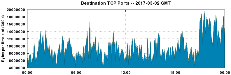 Destination TCP Ports