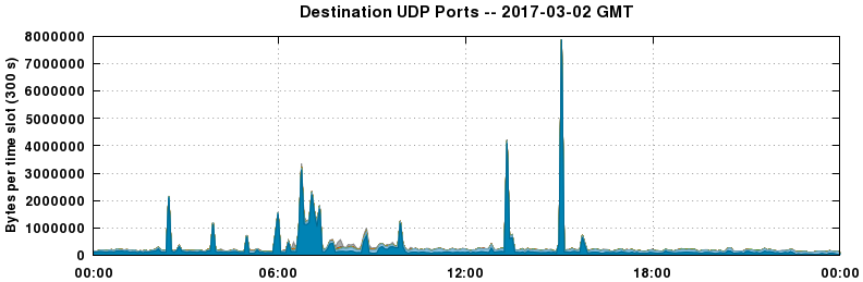 Destination UDP Ports