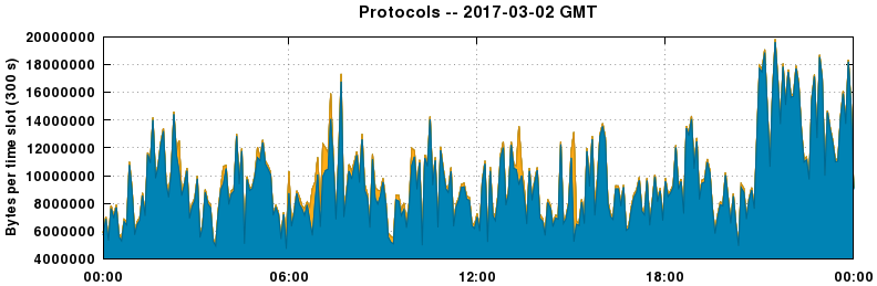 Protocols
