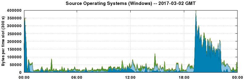 Source Operating Systems (Windows)