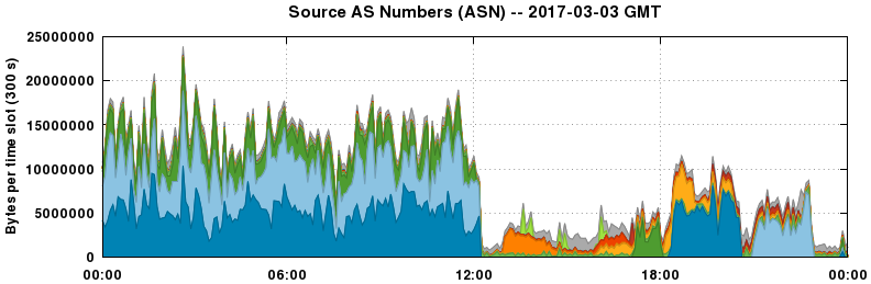 Source AS Numbers (ASNs)