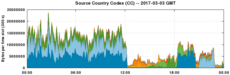 Source Country Codes (CCs)