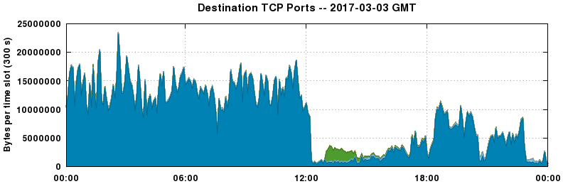 Destination TCP Ports
