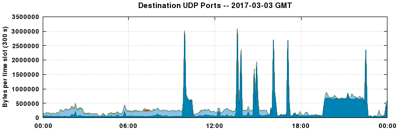 Destination UDP Ports