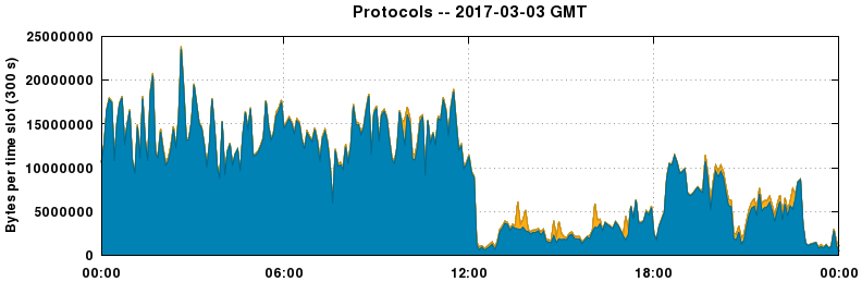 Protocols