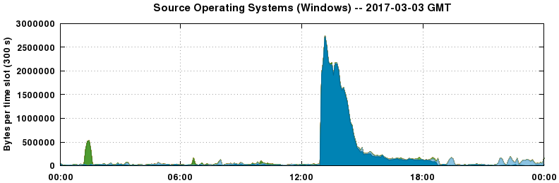 Source Operating Systems (Windows)