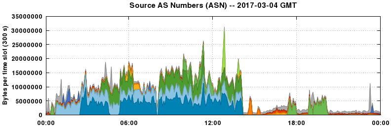 Source AS Numbers (ASNs)