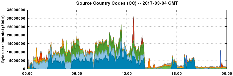 Source Country Codes (CCs)
