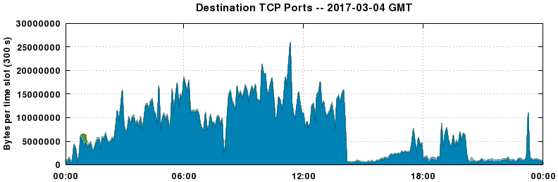 Destination TCP Ports