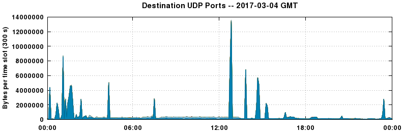 Destination UDP Ports