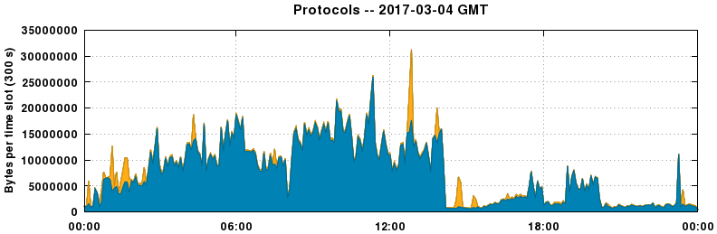 Protocols