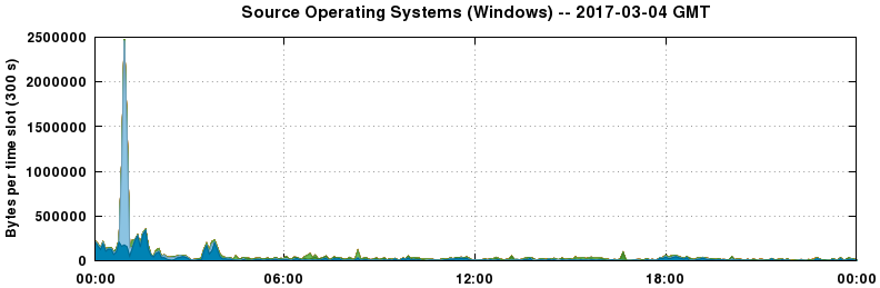 Source Operating Systems (Windows)