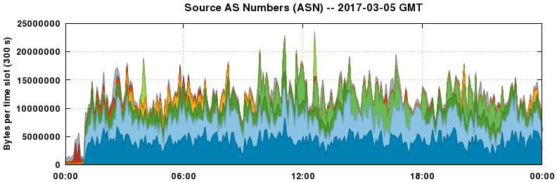 Source AS Numbers (ASNs)