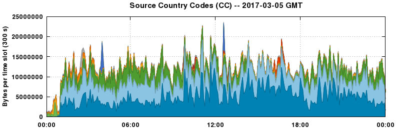 Source Country Codes (CCs)