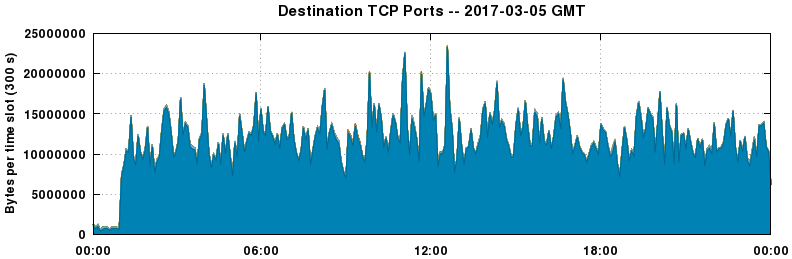 Destination TCP Ports