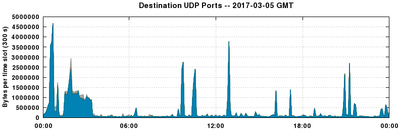 Destination UDP Ports