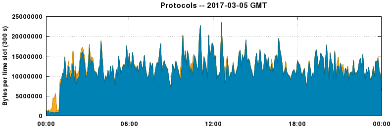 Protocols