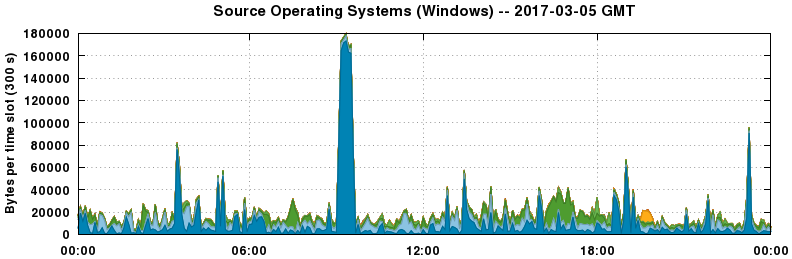 Source Operating Systems (Windows)