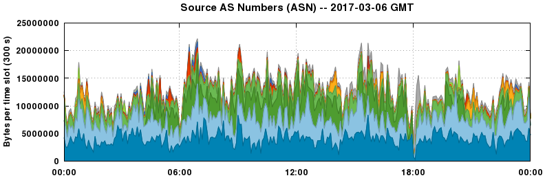 Source AS Numbers (ASNs)