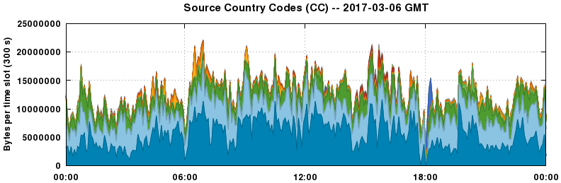 Source Country Codes (CCs)