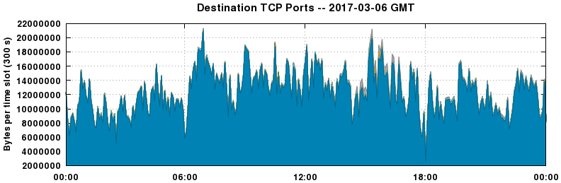 Destination TCP Ports