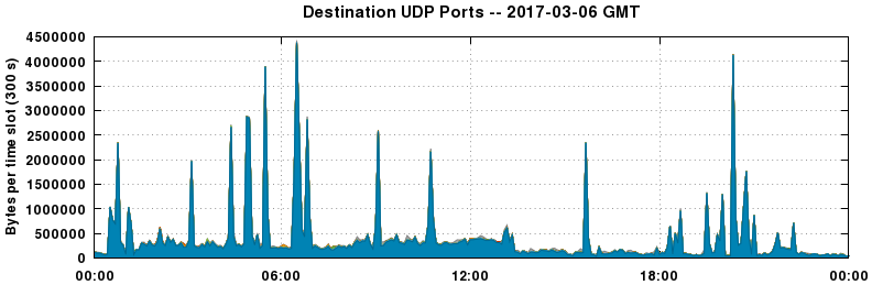 Destination UDP Ports