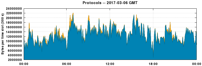 Protocols