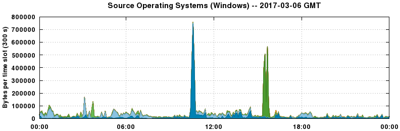 Source Operating Systems (Windows)