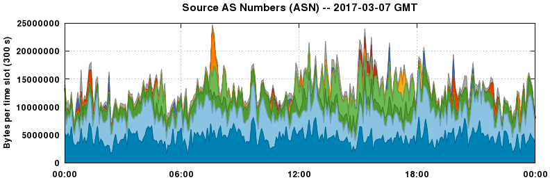 Source AS Numbers (ASNs)