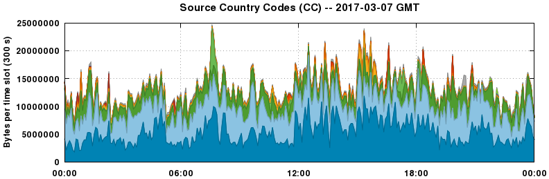 Source Country Codes (CCs)