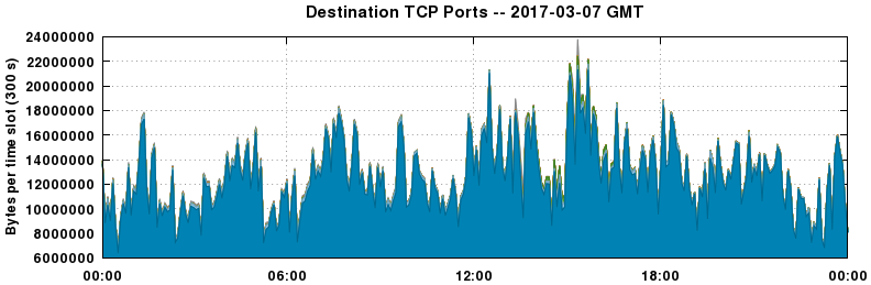 Destination TCP Ports