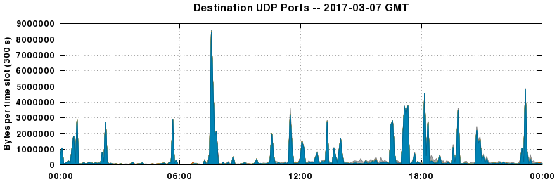 Destination UDP Ports