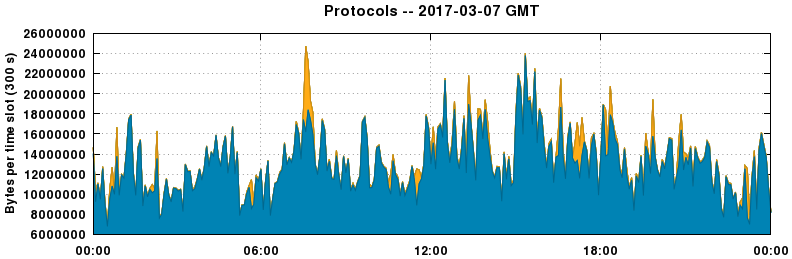 Protocols