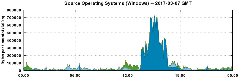 Source Operating Systems (Windows)