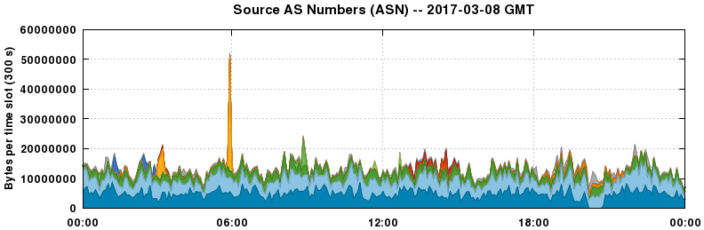 Source AS Numbers (ASNs)