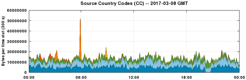 Source Country Codes (CCs)