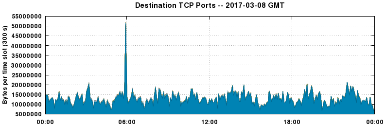 Destination TCP Ports