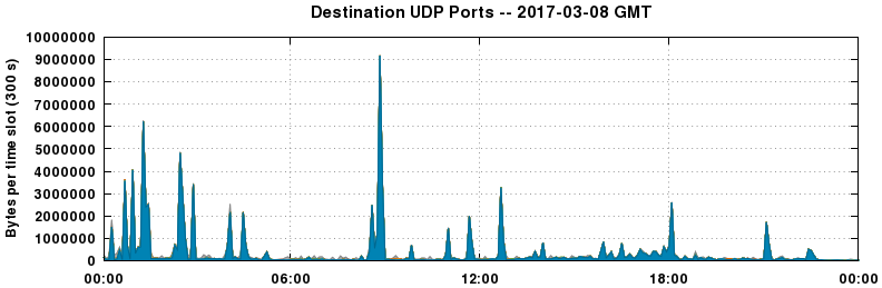 Destination UDP Ports