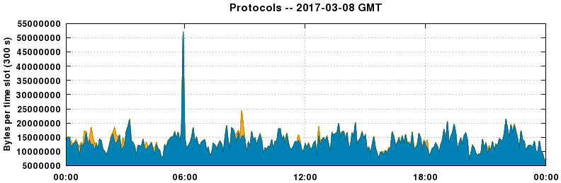 Protocols