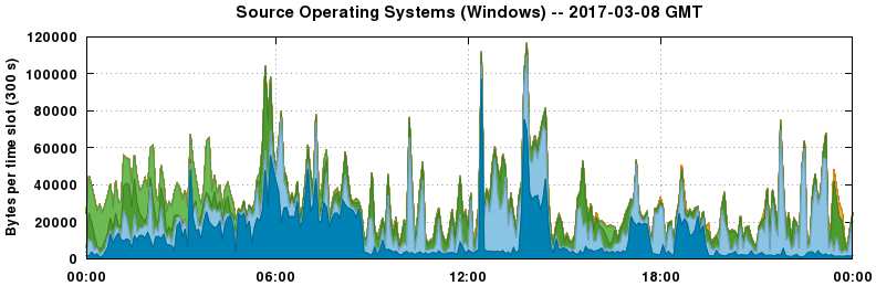 Source Operating Systems (Windows)