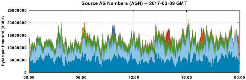 Source AS Numbers (ASNs)